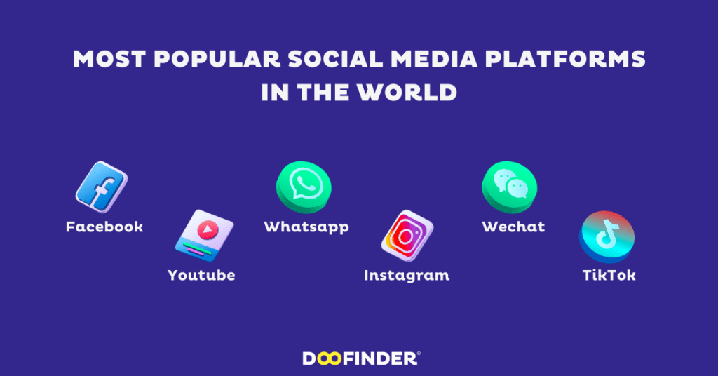 most popular social media platform