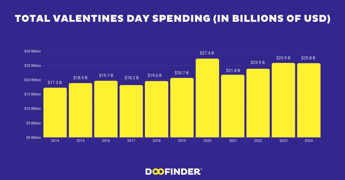 How much money is spent on Valentine's Day? (2024)