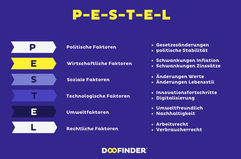 PESTEL-Analyse: Erklärung, Beispiele und Tipps