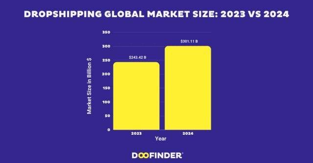 Dropshipping-Global-market-size-2023-vs-2024