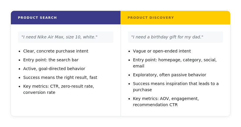 product discovery vs product search