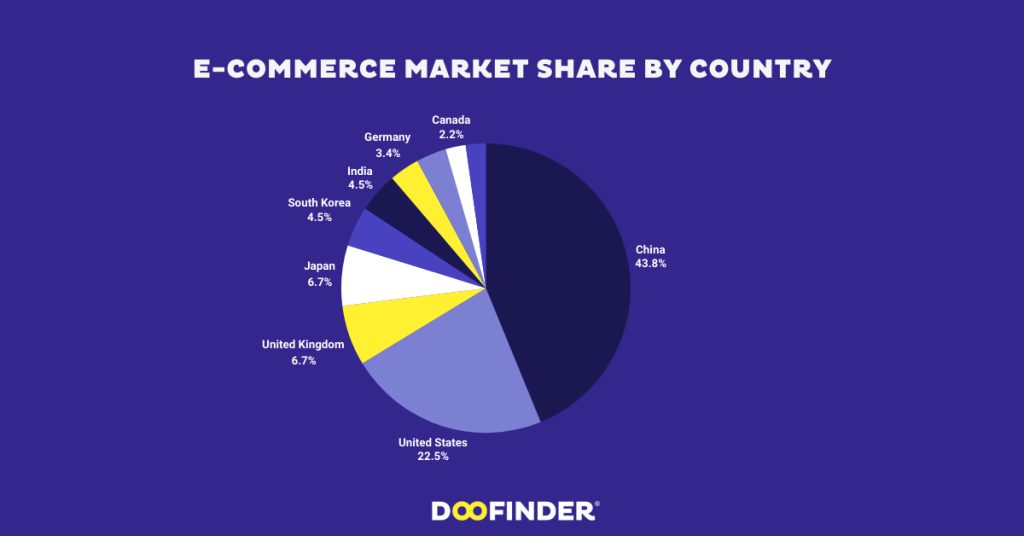 ecommerce market share by country