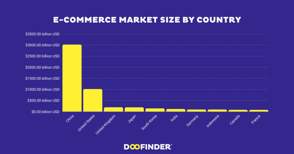 ecommerce market size by country