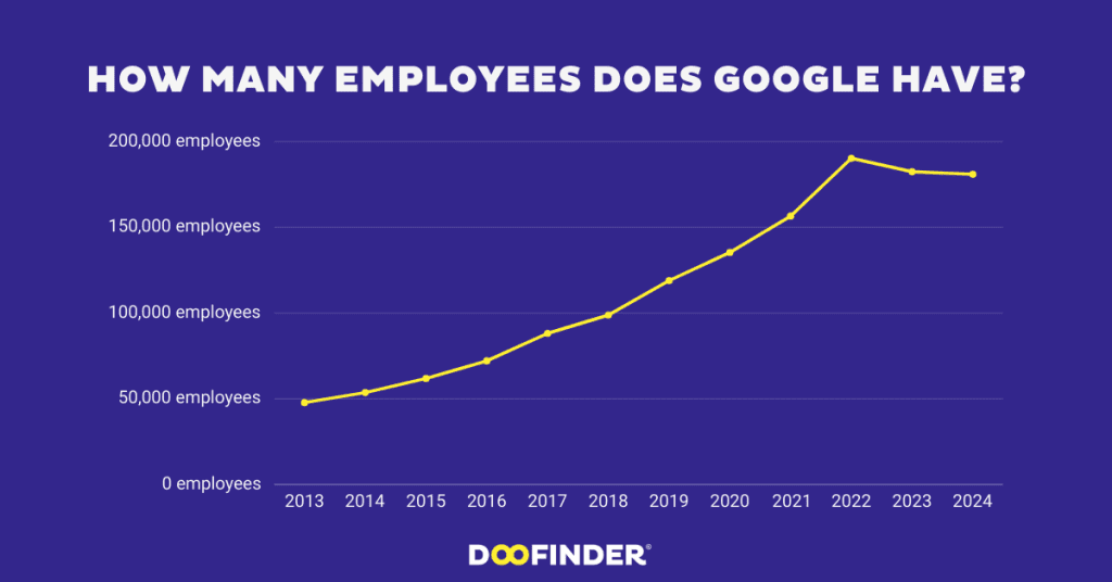 How many employees does google have