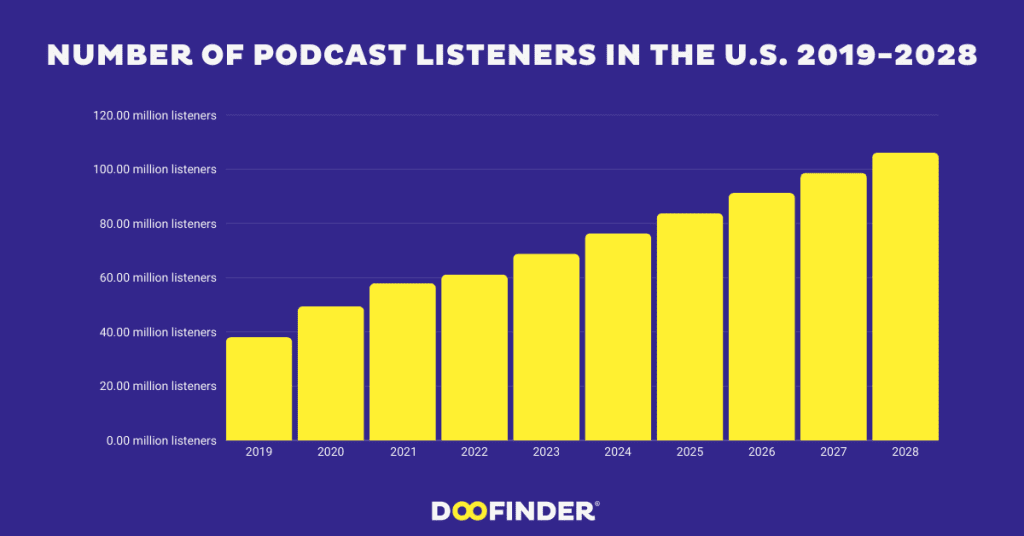 Number-of-podcast-listeners-in-the-US-2019-2028