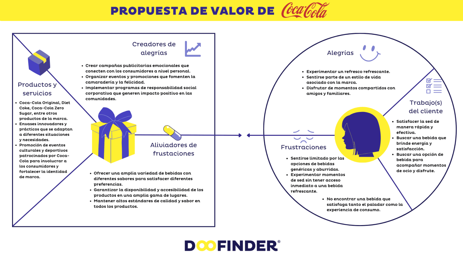 Propuesta de valor: qué es, cómo se hace y ejemplos