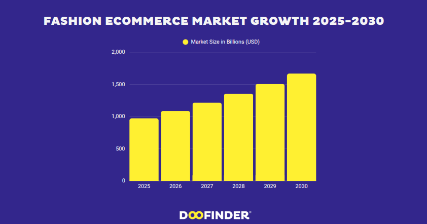 fashion ecommerce market growth 1 fashion ecommerce market growth