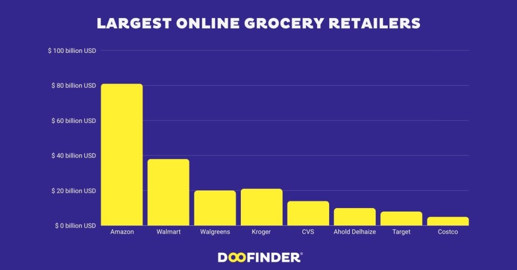 largest-online-grocery-retailers