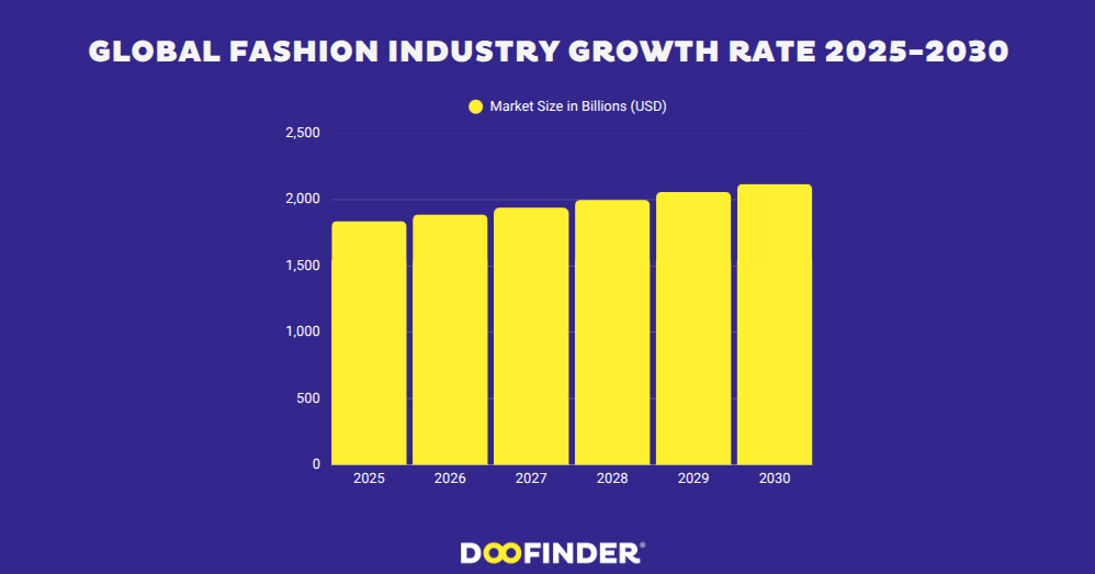 image 8 global fashion industry growth