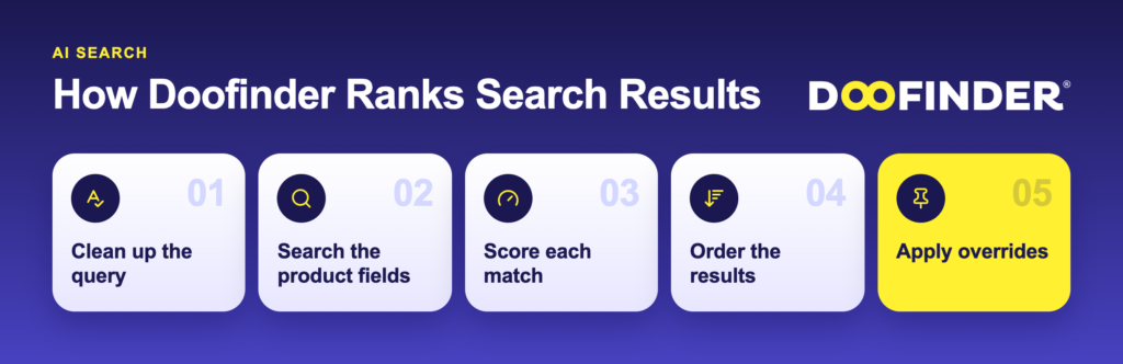 Search Ranking Summary selection Search Ranking Summary selection