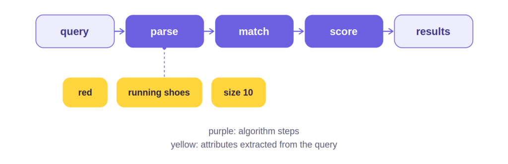 doofinder search algorithm