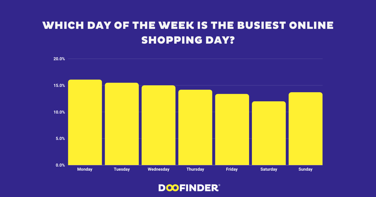 Which day of the week is the busiest online shopping day?