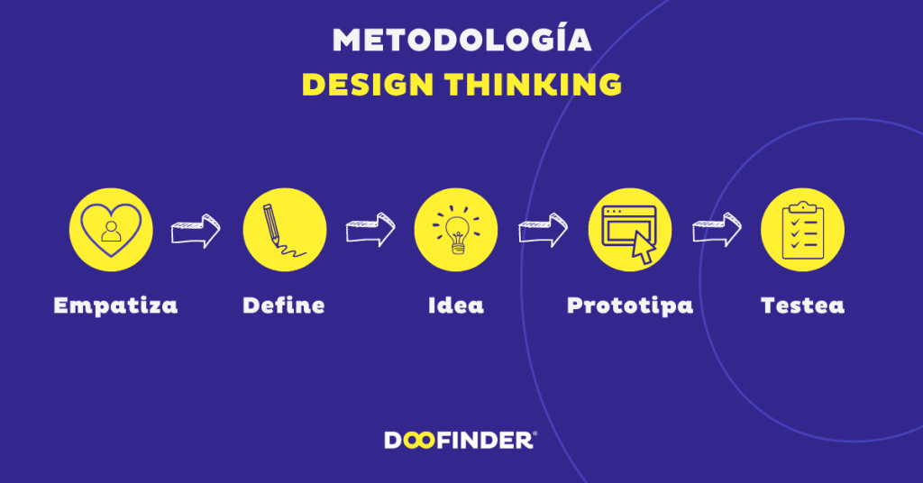 Experiencia de Usuario Design Thinking Experiencia-de-Usuario-Design-Thinking