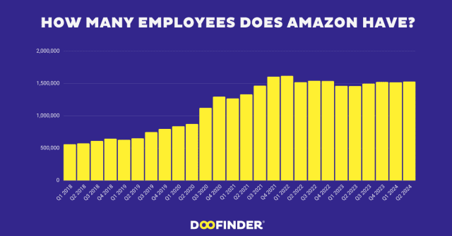 How many employees does Amazon have