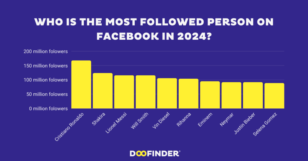 Who is the most followed person on Facebook