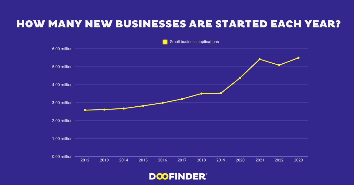 How Many New Businesses Are Started Each Year?