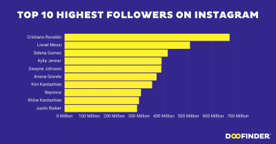 Top 10 Highest Followers on Instagram in 2026