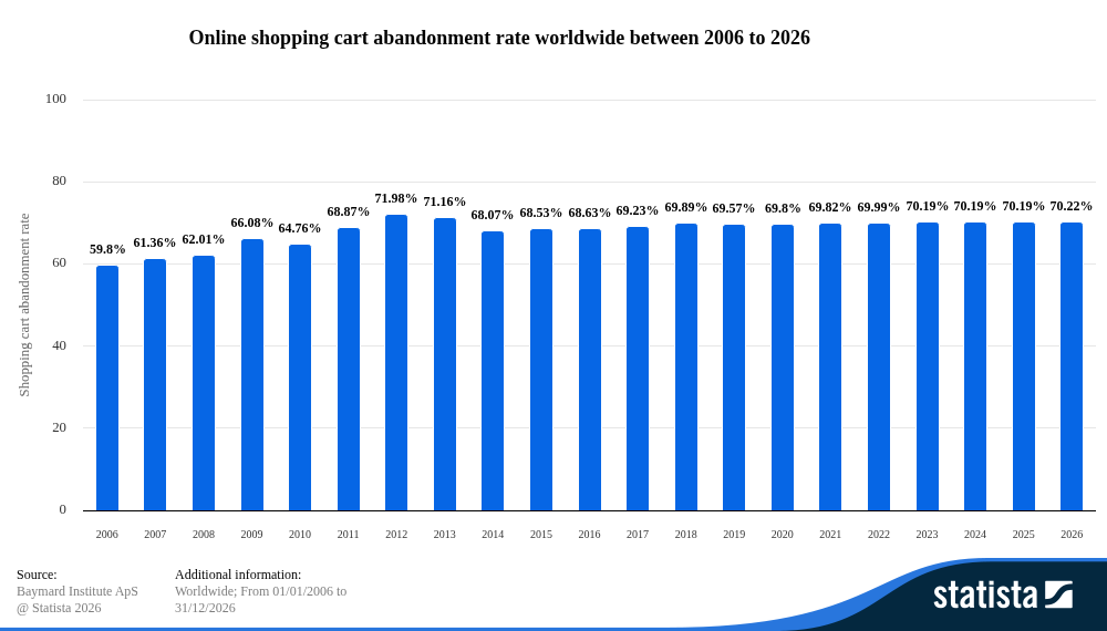 compras online abandono carrito ratio mundial statista compras online abandono carrito ratio mundial statista y Baymard Institute