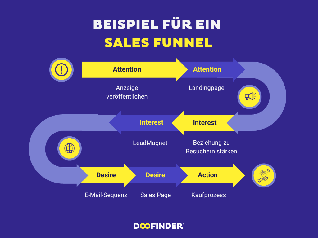 Ein Sales Funnel Beispiel