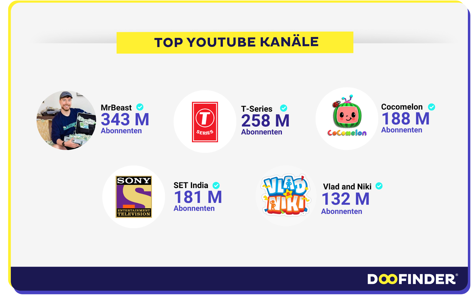 Top-Kanäle und erfolgreichste Videos