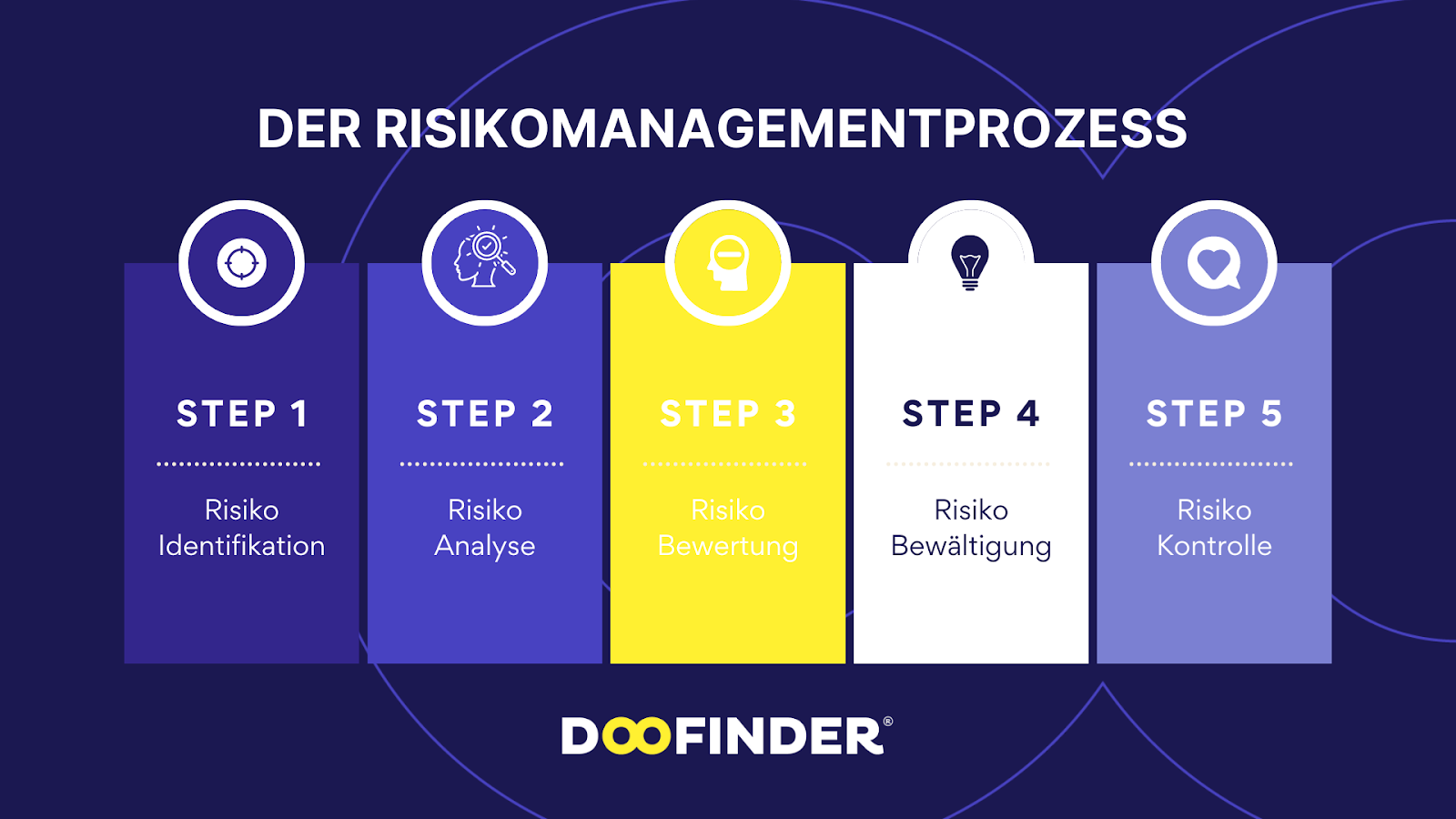 Der Risikomanagementprozess in 5 Schritten