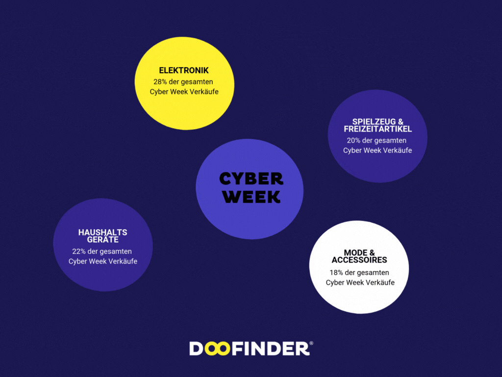 Die gefragtesten Produkte zur Cyber Week