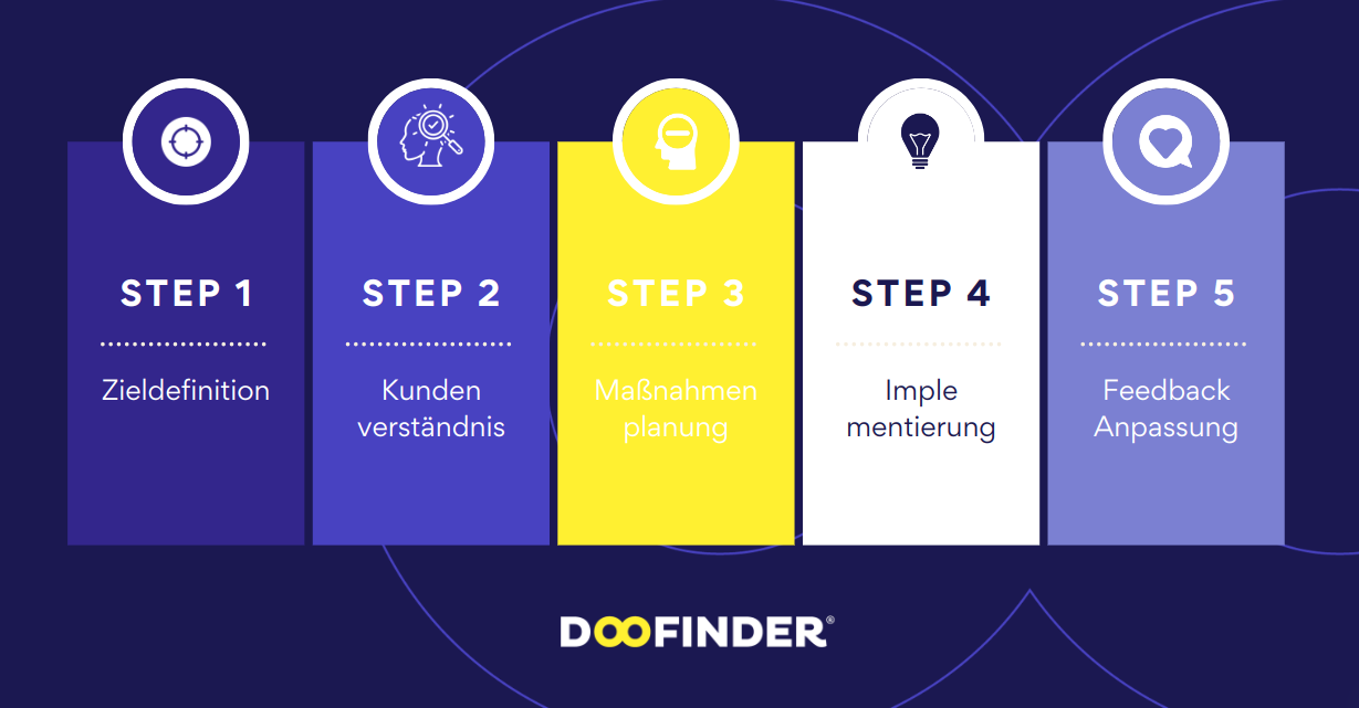 Was ist eine Customer Experience Strategie?