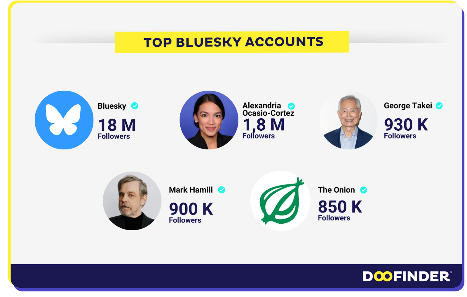 Die Top 10 meistgefolgte Person auf Bluesky