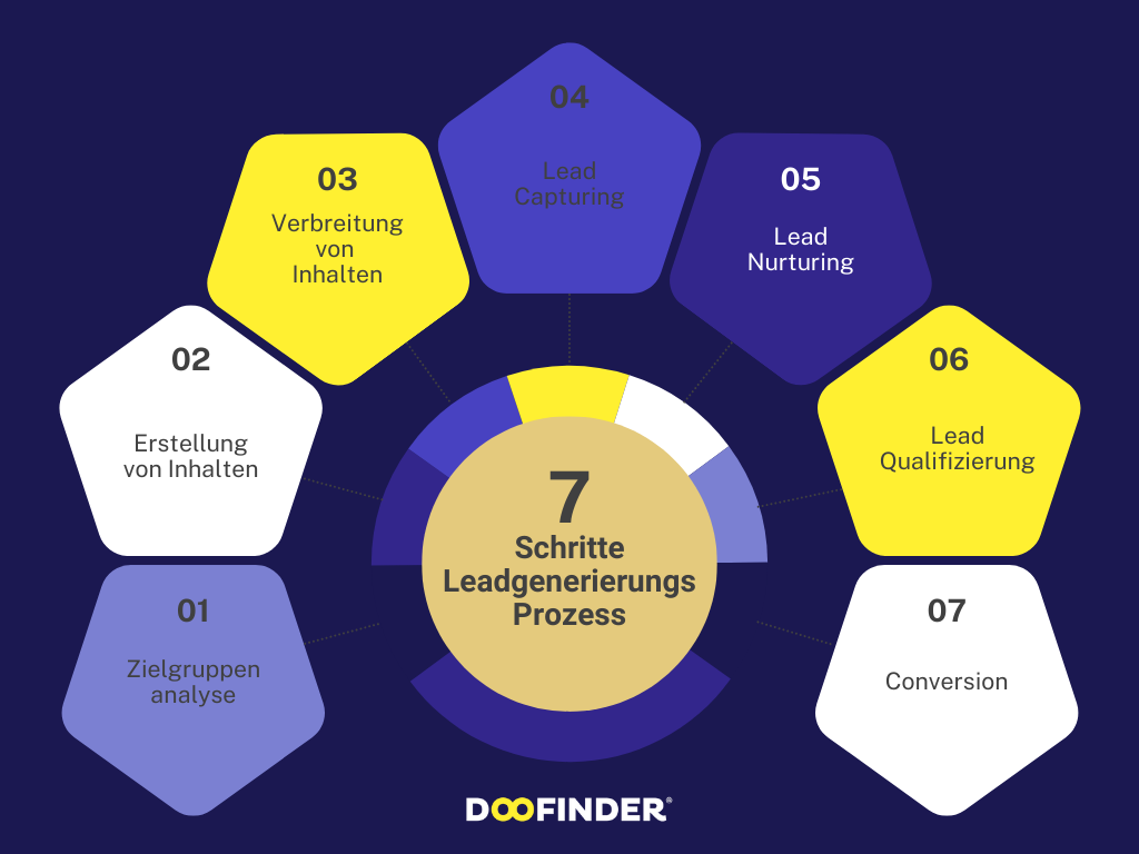 Leadgenerierungs Prozess