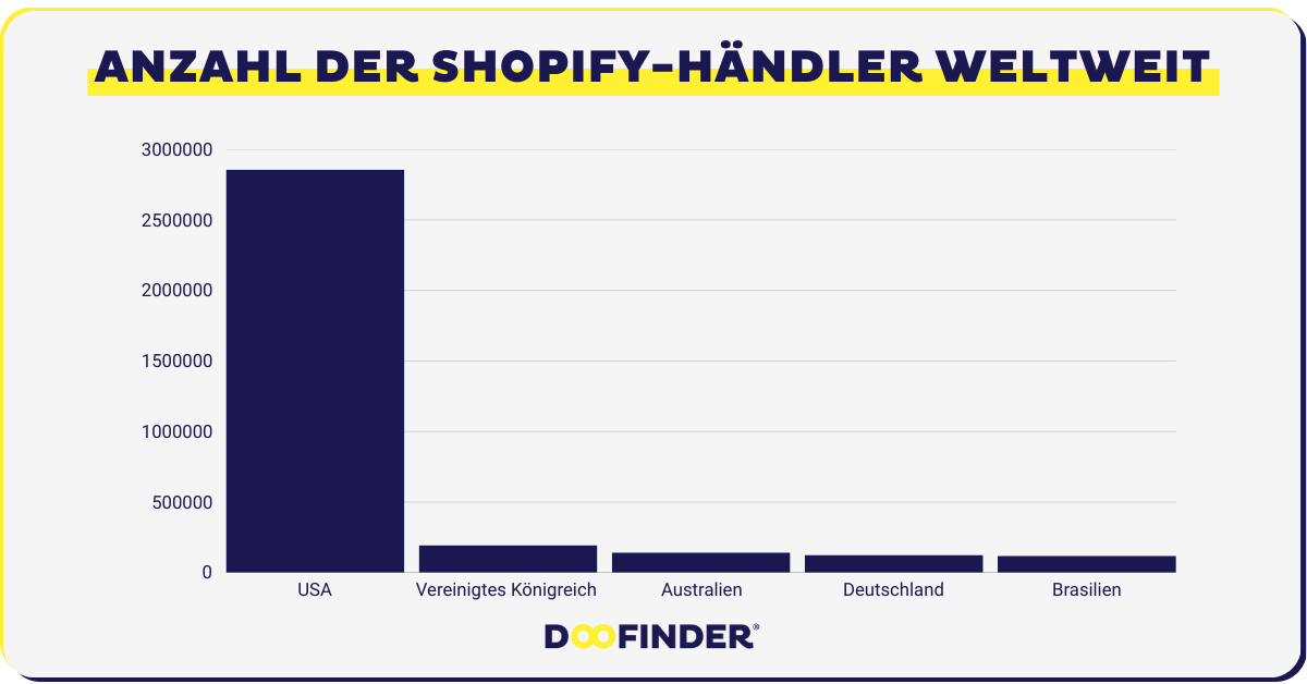 AD 4nXfFF74 na dceaRDZ 57 HVUGhRH3Ena iD3utkaAAi0CUVGBX1GIxyh yHUKEz fjmp o1Dz aewoUzhcajFYk1NYvbTf21RFCLcPVfpFYPkoN3HQDDEOJMJsu7DQLRBjxGJjS wkeysfNfpXOXiz Tw 9ut1LnYiO1 Anzahl der Shopify-Händler weltweit