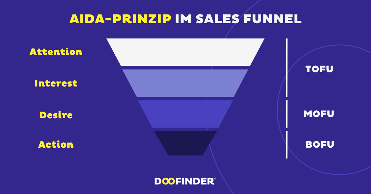 Das AIDA-Prinzip im Sales Funnel