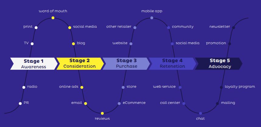 ecommerce shopping journey ecommerce shopping journey