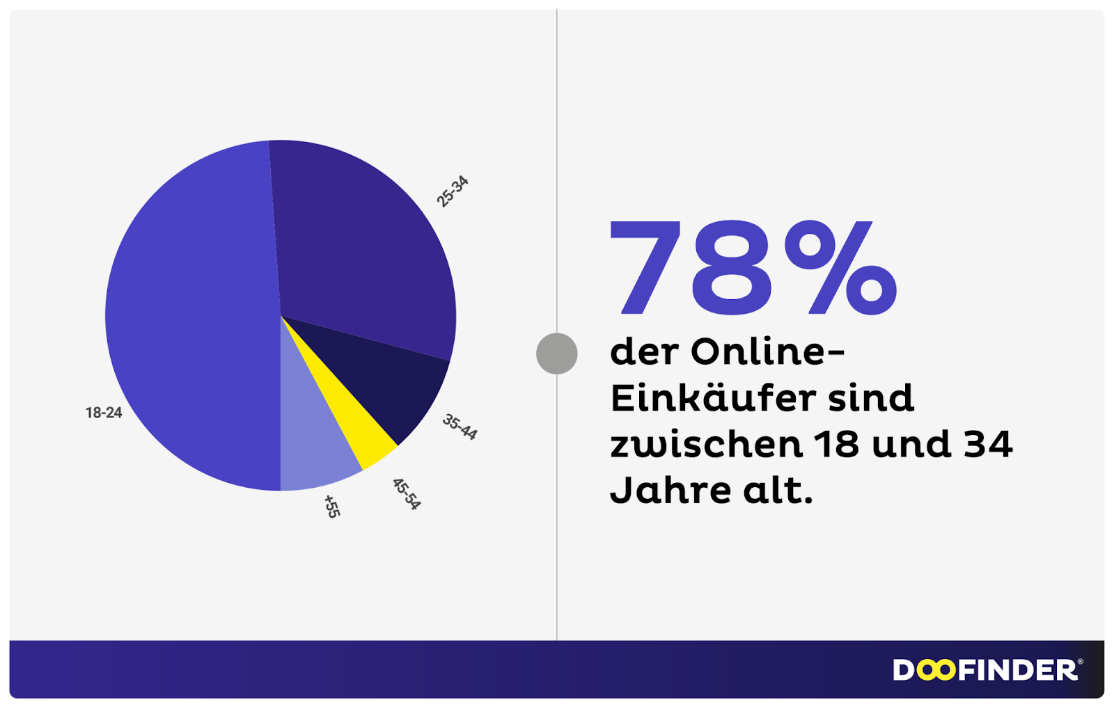 Wie alt sind mobile E-Commerce Kunden?