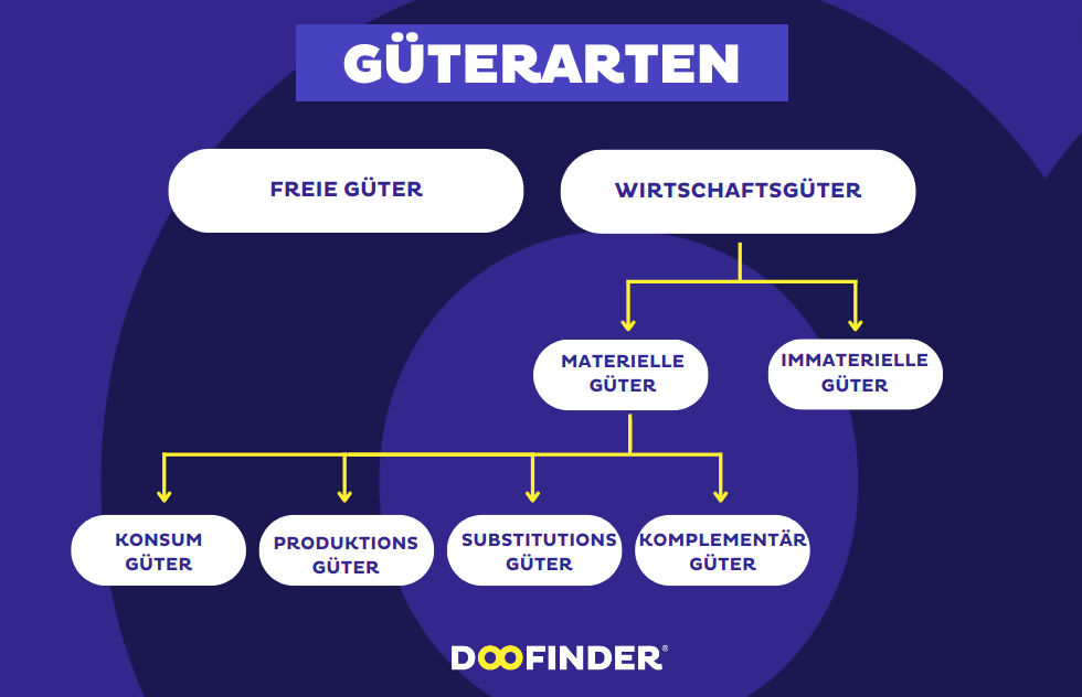 Die 11 wirtschaftlichen Güterarten