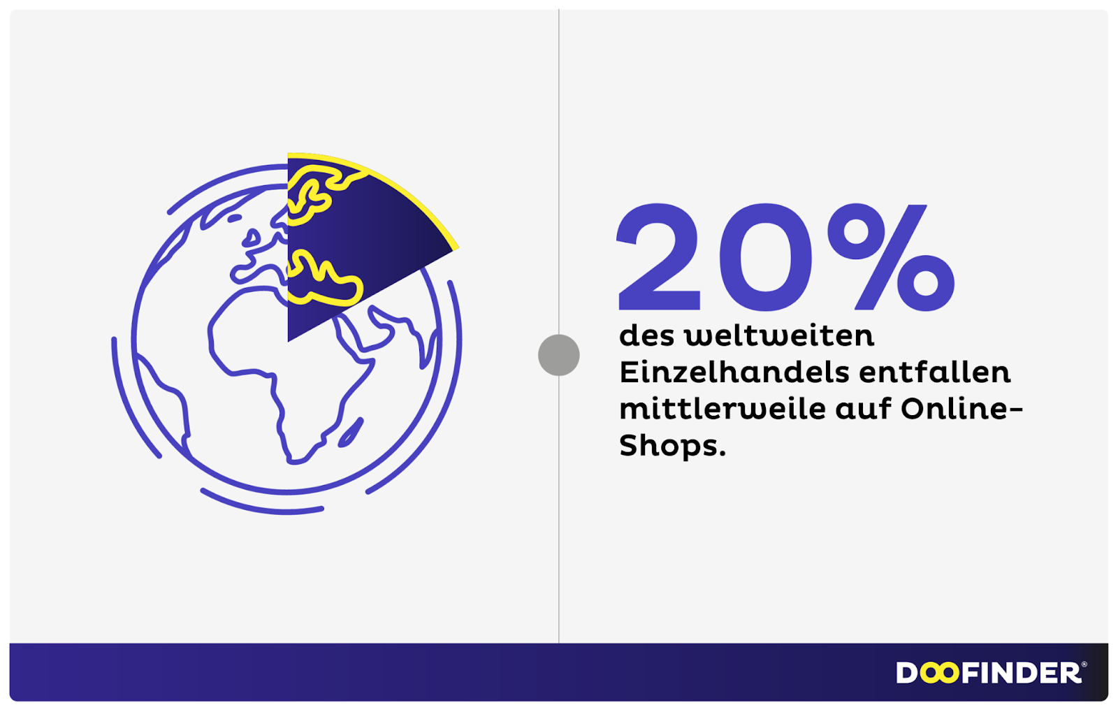 Wie hoch ist das Umsatzvolumen in Prozent im E-Commerce weltweit?