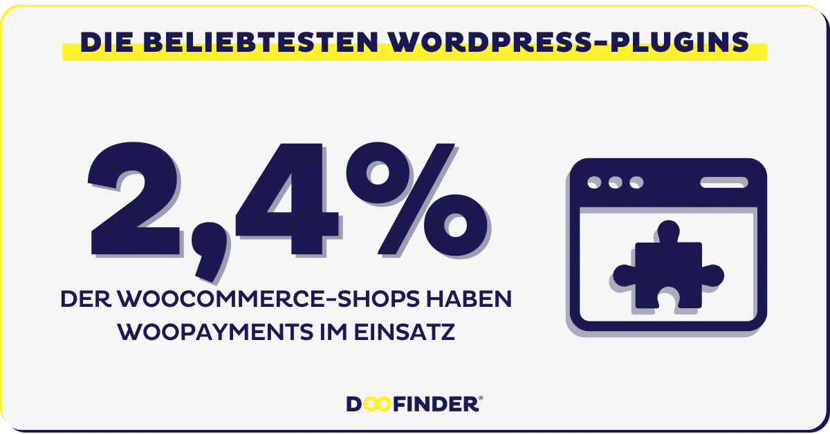 WooPayments ist bei 2,4 % der WooCommerce-Shops im Einsatz