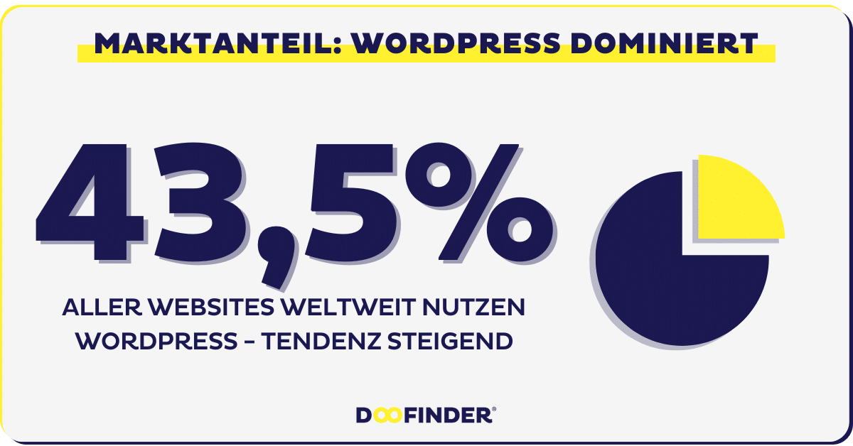 WordPress Nutzerzahlen: Laut den neusten Daten läuft 43,5 % aller Websites weltweit mit WordPress