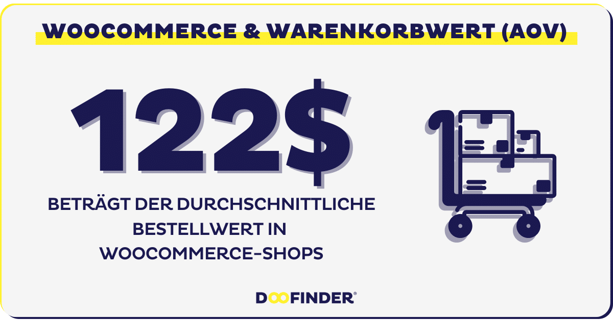 Der durchschnittliche Bestellwert in WooCommerce-Shops liegt bei 122 $