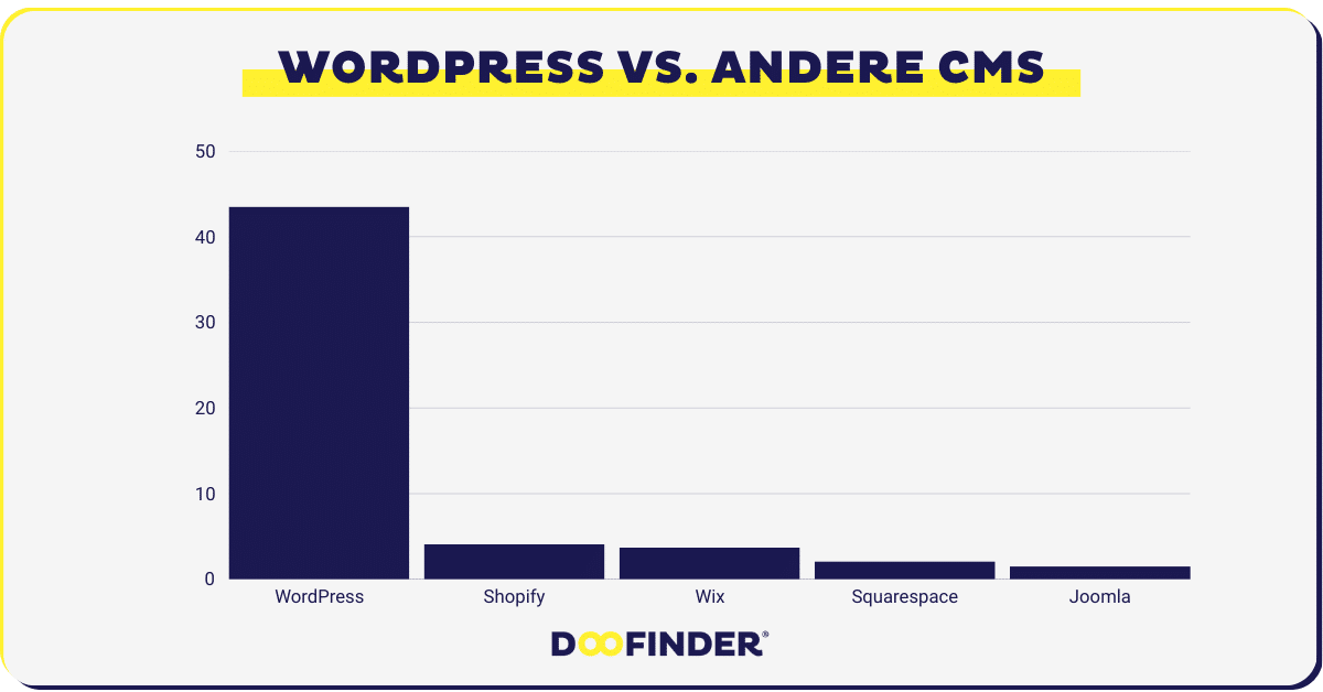 WordPress vs. andere CMS – Wer liegt 2025 vorn?