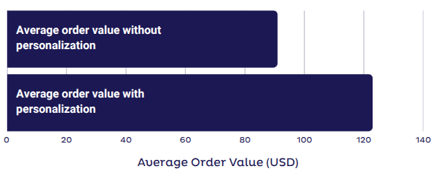 AOV graph Scale an eCommerce Business for greater AOV