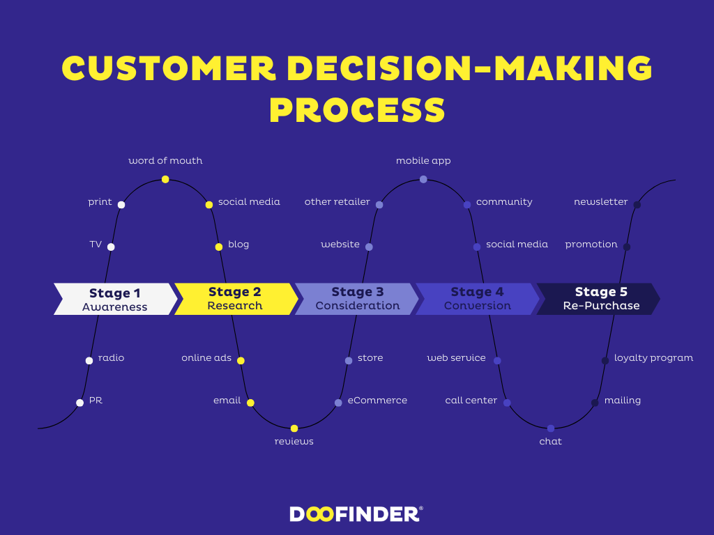 stages of the customer decision-making process