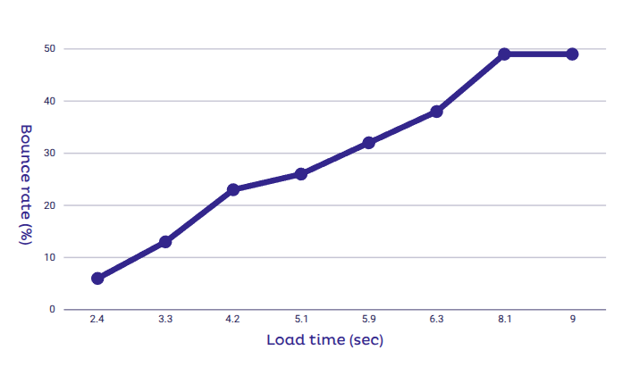 bounce rate graph any increase in load time increases bounce rate