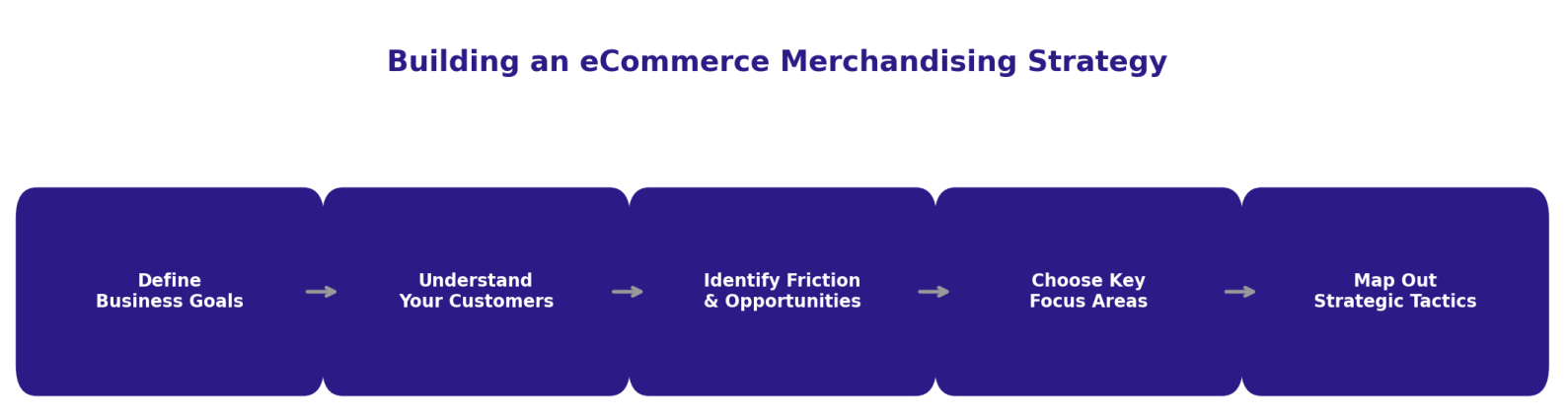 building an ecommerce merchandising strategy