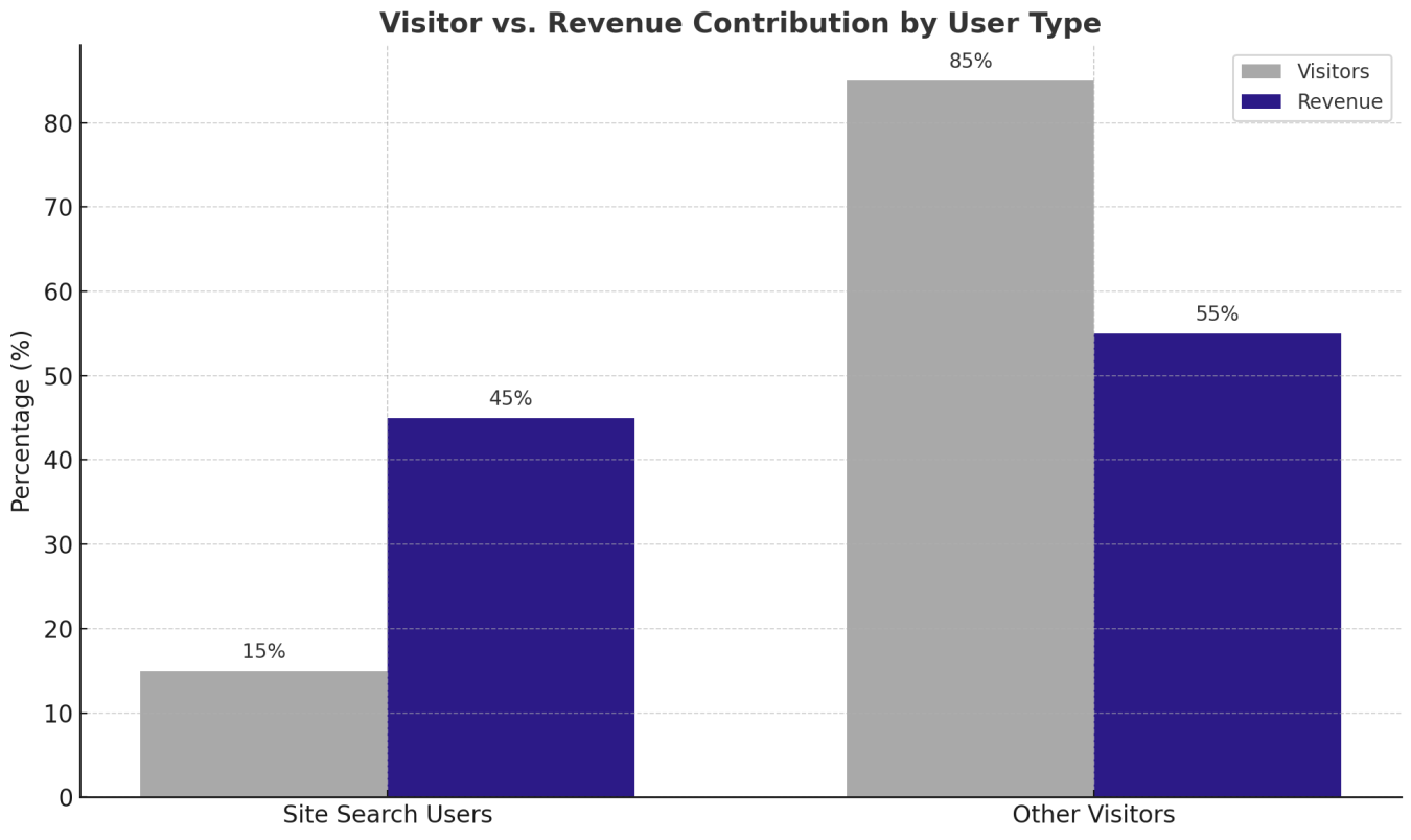 ecommerce merchandising involves a great search bar