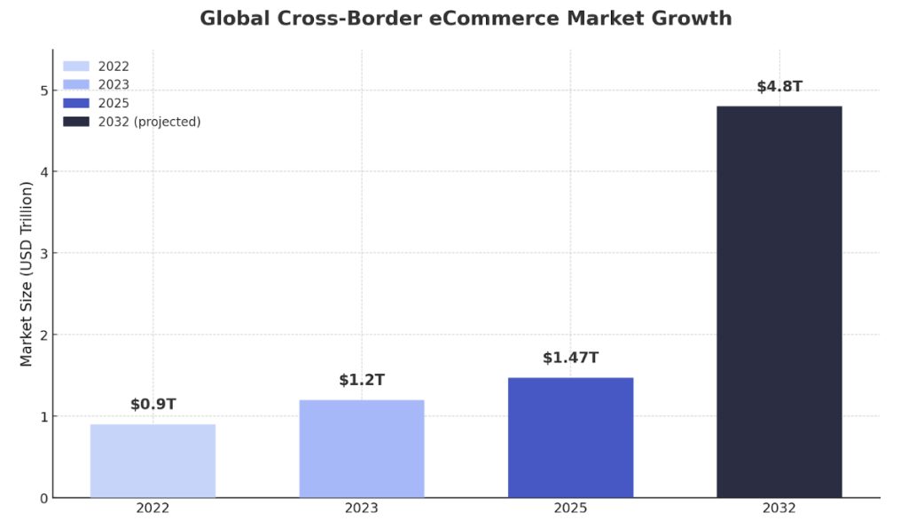 crossborder ecommerce market