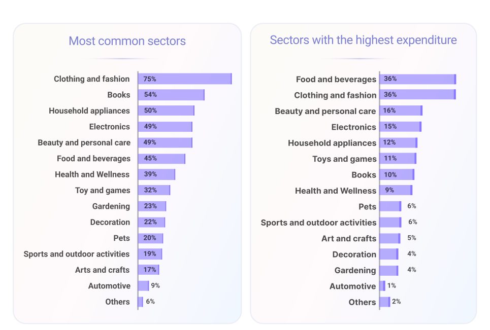 spending per sector