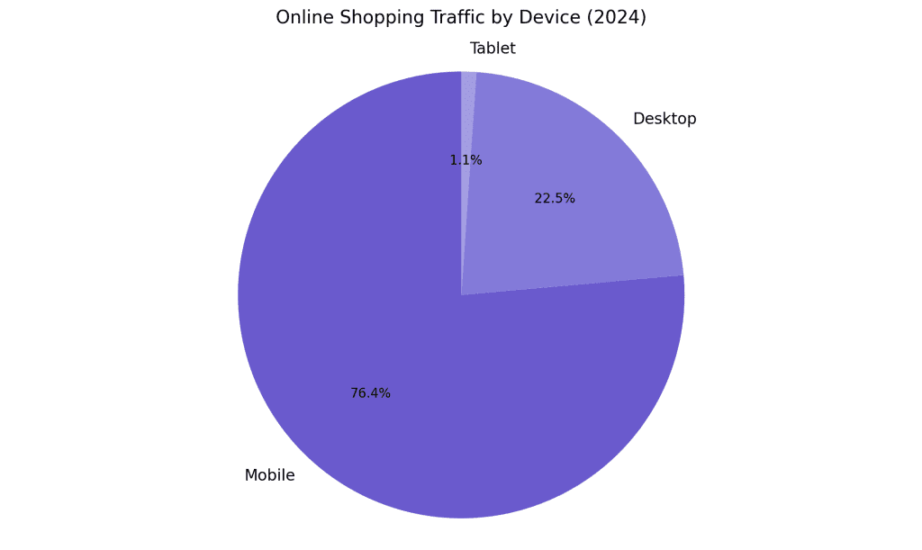 online shopping by device