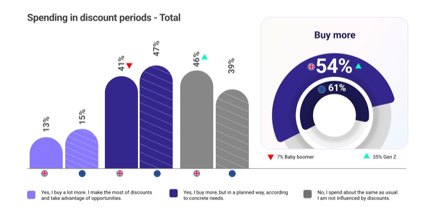 spending in discount periods