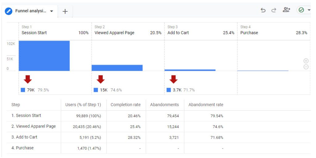 funnel analysis data