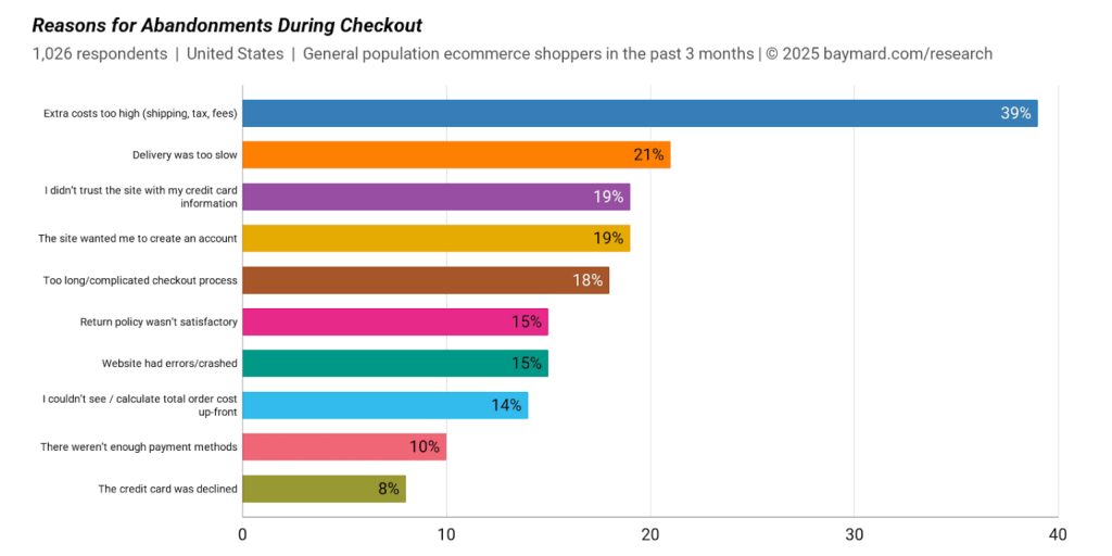 reasons for cart abandonment